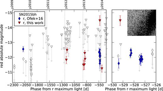 Historical absolute vegamagr-band light curve of SN 2015bh (filled triangles) from 2009 to 2014. For comparison, we included also the coeval data from Ofek et al. (2016, diamonds). Upper limits are indicated by empty symbols with arrows. The right-hand panel shows a zoom of the light curve around the 2013 outburst. The insert is a magnification of the transient position in the image taken on 2013 December 11. A colour version of this figure can be found in the online journal.
