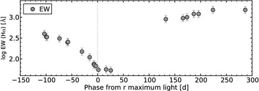 Evolution of the total Hα emission EW of SN 2015bh.