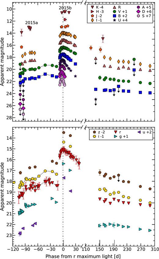 Optical light curves of SN 2015bh. Upper limits are indicated by a symbol with an arrow. The solid marks on the abscissa axis indicate the phases at which spectra are obtained. The dotted line connects the magnitudes during the 2015a event. The dot–dashed vertical line indicates the r-band maximum light of SN 2015bh. The light curves have been shifted for clarity by the amounts indicated in the legend. Note that the filters named as SDA correspond to the SWIFT, UVW2, UVM2, UVW1 filters, respectively. The uncertainties for most data points are smaller than the plotted symbols. A colour version of this figure can be found in the online journal.