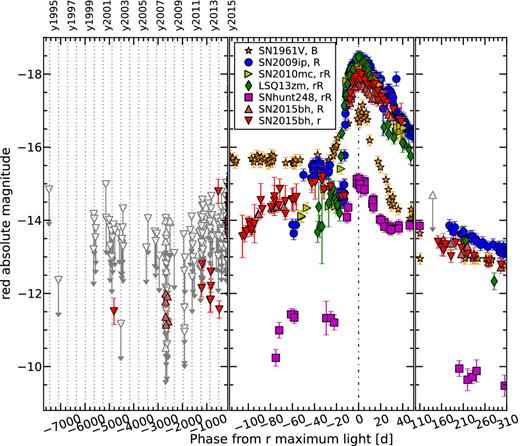Historical absolute vegamagrR light curve of SN 2015bh (filled triangles), shown along with those of SNe 1961V (in B band; stars), 2009ip (circles), 2010mc ( rotated triangles), LSQ13zm (diamonds), and SNhunt248 (squares). SN 2015bh's upper limits are indicated by empty triangles with arrows. The dot–dashed vertical line indicates the r-band maximum light of SN 2015bh. A colour version of this figure can be found in the online journal.