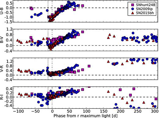 Intrinsic colour curves of SN 2015bh (filled triangles), compared with those of SN 2009ip (circles), and SNhunt248 (squares). The dotted vertical line marks the approximate date of the beginning of the 2015b event. The dot–dashed vertical line indicates the r-band maximum light of SN 2015bh. A colour version of this figure can be found in the online journal.