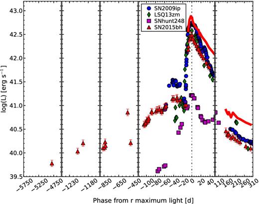 Pseudo-bolometric optical light curves of SN 2015bh (triangles) compared with those of SN 2009ip (circles), LSQ13zm (diamonds), and SNhunt248 (squares). The UV-optical-NIR light curve of SN 2015bh during the 2015b event is also shown (thick solid line). The dot–dashed vertical line indicates the r-band maximum light of SN 2015bh. A colour version of this figure can be found in the online journal.