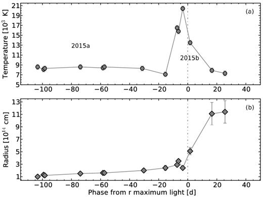 Panel (a): evolution of the best-fitting blackbody temperatures. Panel (b): evolution of the radius at the photosphere. The solid line connects the temperature and radius measurements. The dot–dashed vertical line indicates the r-band maximum light of SN 2015bh (MJDmax = 57166.28 ± 0.29). Both 2015a and 2015b events are also indicated.