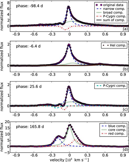 Decomposition of the Hα emission line of SN 2015bh before (−98.4 d), during (−6.4 d) and after (26.1 and 165.8 d) the 2015b event. A colour version of this figure can be found in the online journal.