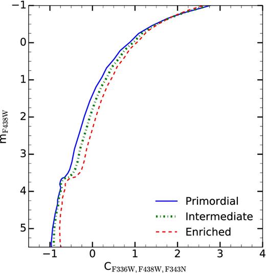 Isochrones of a 10 Gyr old stellar population in the mF438W versus CF336W, F438W, F343N CMD, showing the upper part of the MS as well as the RGB. The blue solid line corresponds to a population with primordial composition, whereas the green dash–dotted line shows stars with an intermediate enriched composition and the red dashed line shows enriched stars (see the text for more details).