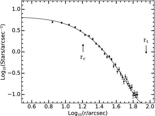 Radial surface density profile of NGC 121 (individual points with error bars). We used a binning of 50 pixels (2 arcsec) to create the density profile. For illustration, a King profile that was derived from a fit to the discrete stellar positions (see the text for more detail) is also shown as a black solid line. The arrows indicate the location of the core radius rc and the tidal radius rt.