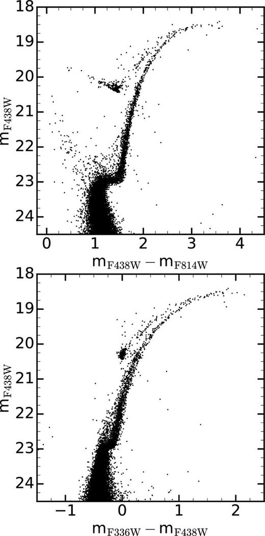 CMD of NGC 121 using mF438W versus mF336W − mF438W (bottom panel) and mF438W versus mF438W − mF814W (top panel). Shown are all stars within 2000 pixels (80 arcsec) from the cluster centre. In the CMD using the F336W, the RGB already appears wider than expected from observational errors due to the variations of N in the NH band within the F336W filter (see Dalessandro et al. 2016).