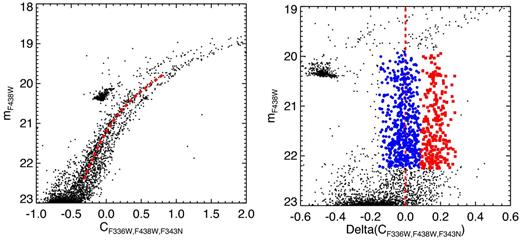 Left-hand panel: zoom into the RGB region. The dashed red line is the fiducial line to the primordial population. Right-hand panel: verticalized RGB, where the x-axis gives the distance to the previously defined fiducial line. The primordial population is colour-coded by blue dots, whereas the enriched population is denoted by red squares.