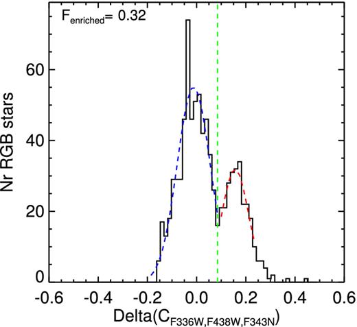Histogram of the distribution of the primordial and enriched stars marked in the right-hand panel of Fig. 6. The vertical green dashed line marks the minimum of the distribution which we chose to separate between the two populations. For visualization, the best-fitting two component Gaussian function to the distribution is also shown as the dashed line in blue and red. We find a fraction of enriched stars of 32 per cent±3 per cent.