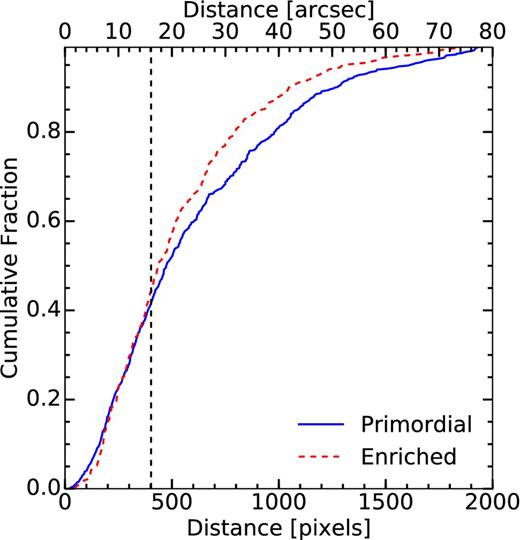 Cumulative distribution of the two stellar populations as a function of the distance from the cluster centre. The enriched stars (red dashed line) seem to be more centrally concentrated than the stars with a primordial chemical composition (blue solid line). The vertical black dashed line indicates the position of the core radius of NGC 121 at 16.1 arcsec (403 pixels).