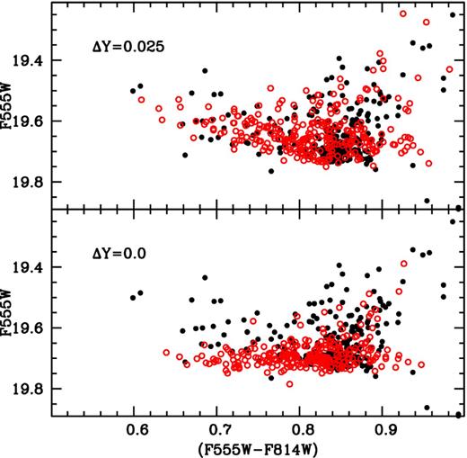Comparison of the HB morphology of NGC 121 with synthetic HB simulations. The black dots are the observed data of NGC 121 whereas the red open circles are the models. The top panel shows simulations with a He spread of ΔY = 0.025, ranging from Y = 0.248 to 0.273. The bottom panel shows models with a constant He value of Y=0.248.