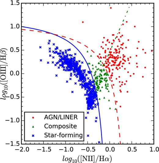 An ionization diagnostic diagram (Baldwin et al. 1981) for the 808 galaxies in our input sample. The red dashed curve is the AGN cutoff of Kewley et al. (2001) and the solid blue curve is the star-forming limit as defined by Kauffmann et al. (2003c). The diagonal, green dot–dashed line separates AGN from LINERs. The emission line fluxes are extracted from the central circular 2 arcsec of each galaxy. Galaxies classified as AGN/LINER (179) are represented by red points, those with composite spectra (111) are marked with green triangles, and galaxies with emission line ratios consistent with ionization from a young stellar population are classified as star forming (518) are marked with blue crosses.