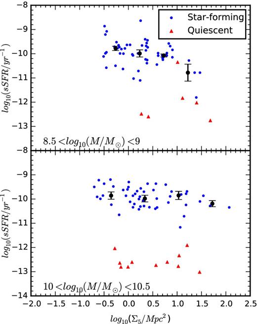 Specific star formation rates as a function of Σ5 for star forming (blue points) and quiescent (red triangles) galaxies in two bins of stellar mass. The upper panel shows 55 star forming and 6 quiescent galaxies with stellar masses in the range 108 < M* < 109 M⊙. A weak correlation between the specific star formation rates and local densities exists for galaxies in this mass range. The lower panel shows 51 star forming and 11 quiescent galaxies with 1010 < M* < 1010.5 M⊙. There is a weak correlation between the specific star formation rate and local density in this mass bin. For both panels, the black points show the median specific star formation rate for the star-forming galaxies in equally spaced bins of log10(Σ5), with error bars determined as the bootstrapped error on the median in each bin.