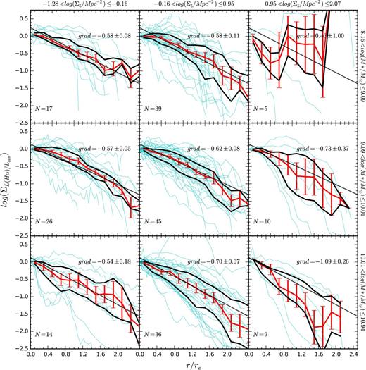 Radial profiles for each of the star-forming galaxies in bins of stellar mass and environment density normalized at the centre. Each cyan coloured profile is the radial distribution of star formation divided by the value at the centre of the galaxy. In red, we display the median normalized profile and the black lines are the 25th and 75th percentile profiles. Each row of panels contains galaxies within the same stellar mass bin and mass increases downwards. Each column contains galaxies drawn from the same bin of environment density, with environment density increasing towards the right. As in Fig. 8, these bins cover one-third of the total range in $\log _{10}(\mathrm{{\rm {\it M}}}_{{\ast }}/\mathrm{M}_{{\odot }})$ and log10(Σ5/Mpc2). The diagonal black lines are the exponential fit to the median profiles of the central environment density bin for each row. In the bottom left of each panel, we show the number of galaxies in each bin, while in the top right, we show the gradient of an exponential fit to the median profile, with a bootstrapped 1σ error.