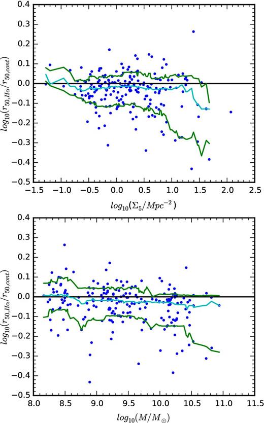 Upper panel: the scale-radius ratio r50,Hα/r50,cont for the star-forming galaxies in the sample as a function of the fifth nearest-neighbour local density. Higher values indicate more spatially extended star formation, while lower values are the signature of centrally concentrated star formation. We show the 15th (green), 50th (blue) and 85th (green) percentiles of r50,Hα/r50,cont calculated in a sliding bin of width 0.5 dex. While the 85th percentile remains flat over the range of environments considered, the 15th percentile shows a sharp drop above log10(Σ5/Mpc2) = 0.75. Lower panel: the scale-radius ratio as a function of stellar mass for the same sample. The percentiles of the scale-radius ratio distribution show no strong trend with the stellar masses in this sample.