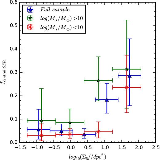 Fraction of galaxies with centrally concentrated star formation as a function of local environment density. Blue triangles show the fractions for the full star-forming sample, red crosses are the fractions for star-forming galaxies with ${\rm log}_{10}(\mathrm{{\rm {\it M}}}_{{\ast }}/\mathrm{M}_{{\odot }}) < 10$ , while green star symbols are the fractions for galaxies with ${\rm log}_{10}(\mathrm{{\rm {\it M}}}_{{\ast }}/\mathrm{M}_{{\odot }}) > 10$ . Fractions and vertical errors are calculated after Cameron (2011) while the horizontal error bars show the range in environment densities over which each fraction was computed.
