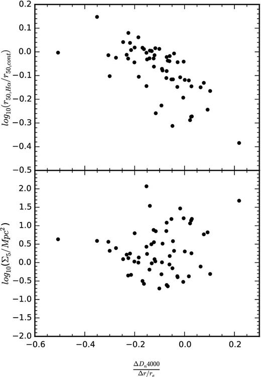 Relationship between Σ5, r50,Hα/r50,cont and the Dn4000 gradient for the 60 star-forming galaxies with M* > 1010 M⊙. The upper panel illustrates the correlation between the scale-radius ratio and the Dn4000 gradient. Galaxies with positive Dn4000 gradients have older stellar populations towards their edges and tend to have a centrally concentrated Hα distribution. The lower panel shows no significant correlation between the Dn4000 gradient and log10(Σ5/Mpc2).