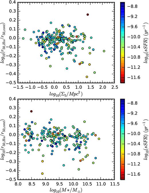 Scale-radius ratio $r_{50,\rm {H}\,\alpha }/r_{50,\rm {cont}}$ as a function of log10(Σ5/Mpc2) and $\log _{10}(\rm {{\rm {\it M}}}_{{\ast }}/\rm {M}_{{\odot }})$ for 201 star-forming galaxies across the full range of masses. Each point is coloured by the specific star formation rate in that galaxy. Galaxies in the densest environments with the lowest specific star formation tend to have the most centrally concentrated star formation. Conversely, galaxies in lower density environments with low specific star formation rates have a radially extended star formation morphology, implying that different quenching mechanisms may dominate in different density environments. The lower panel shows how the specific star formation rate varies with mass and the scale-radius ratio. There is no strong correlation between stellar mass and specific star formation rate for the star-forming galaxies, though more massive galaxies with centrally concentrated star formation do tend to have a lower specific star formation.