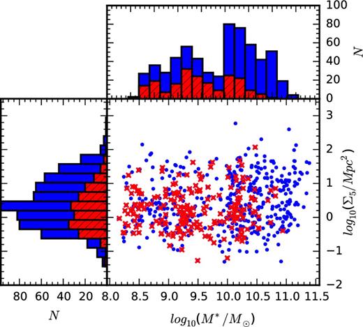 The distribution of galaxy stellar masses and fifth nearest-neighbour surface densities for our sample. Blue and red points represent the entire sample of 808 observed SAMI galaxies and red indicates the sample after the application of the constraints outlined in Sections 2.1 and 2.3. The upper histograms show the distributions of $\log _{10}(\rm {{\rm {\it M}}}_{{\ast }}/\rm {M}_{{\odot }})$ and the histograms on the left are the distributions of log 10(Σ5/Mpc2) with blue for the input sample and red hatched for the final star-forming sample. Note that the subsample retained for analysis has reduced coverage of the M*–Σ5 parameter space, with most galaxies lost at high stellar mass and in high-density environments.