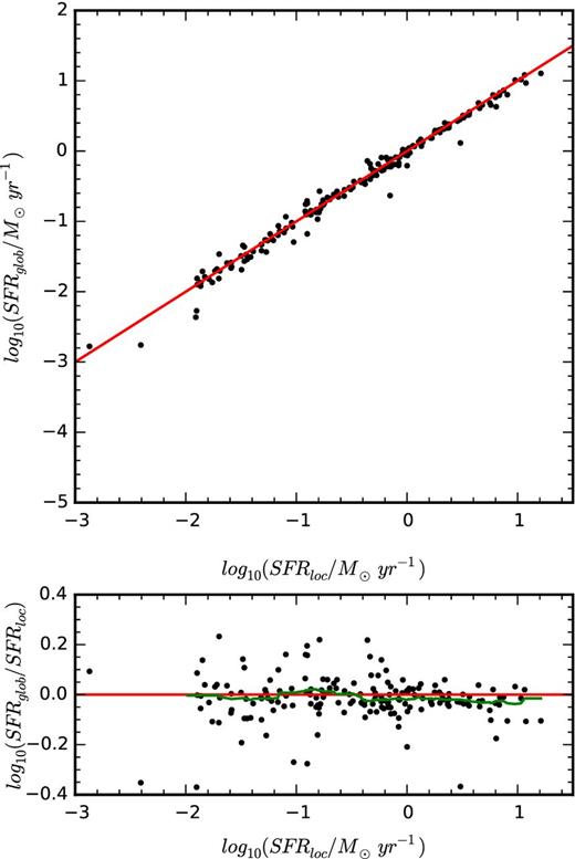 Comparison of integrated star formation rates for objects in the star-forming sample using local dust corrections within each Annular-Voronoi bin and with a single dust correction for the whole galaxy. Red lines indicate the line of equality. In the upper panel, we compare these two methods. In the lower panel, we show the log ratio of the star formation rate estimate for these two methods. The green line is the running median, calculated in a sliding window of width 0.5 dex. There is a shallow downward trend, indicating the global dust correction is underestimating the star formation rate for the most star-forming galaxies. For galaxies forming stars at a rate greater than 1 M⊙ yr−1, the average SFRglob/SFRloc = 0.917 ± 0.016.