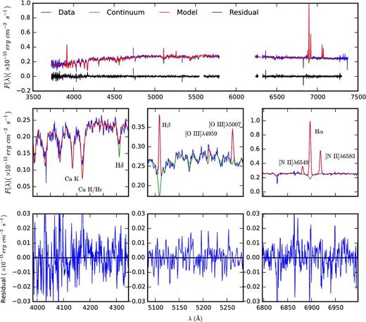 An example of spectral fitting using lzifu for a single spaxel in a star-forming galaxy (GAMA catalogue ID: 517070). This is a typical star-forming galaxy and was chosen for illustrative purposes based on the intermediate S/N of the continuum and emission lines so that all the spectral features are easily visible within a single panel. The fit includes a linear combination of stellar templates to model the continuum and a series of Gaussians for the emission lines. In the upper row, we show the spectrum, fit and residuals to the entire optical spectrum for the galaxy in a single spaxel. The central row shows the spectrum continuum and emission line fit around the Dn4000, Hβ and Hα spectral features. The lower row shows the residuals to the fit in the corresponding wavelength range. The horizontal black lines denote the zero-point. Higher order Balmer emission lines have not been fitted, as only Hα, Hβ and Hδ were used for this work. The spikes in the residual spectrum in the first column are the result of these emission lines not being accounted for in the model.