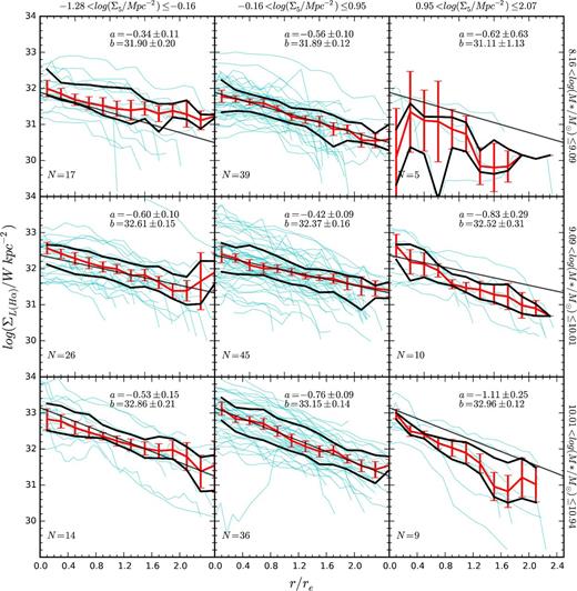 The radial profiles of Hα luminosity surface density for each of the star-forming galaxies in the sample, split into three bins of stellar mass (increasing from top to bottom) and environment density (increasing from left to right). Each bin covers one-third of the total range in $\log _{10}(\mathrm{{\rm {\it M}}}_{{\ast }}/\mathrm{M}_{{\odot }})$ and log10(Σ5/Mpc2). The profile of each galaxy is shown in cyan, with the median profile of each bin shown in red. Thick black lines show the 25th and 75th percentiles of the radial profiles. For each stellar mass interval, an exponential fit to the median profile of the central density bin is overplotted in black on each panel for comparison. In the upper right of each panel, we show the best-fitting parameters of the exponential fit (using equation 3) to the median profile in that bin of stellar mass and environment density.