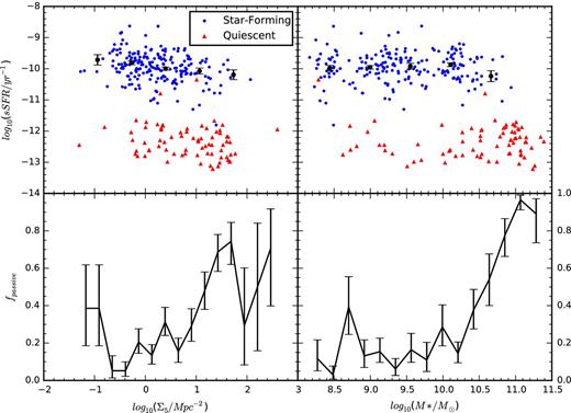 The upper row shows the specific star formation rates of galaxies as a function of their environment density (left) and stellar mass (right). Data for star-forming galaxies are shown with blue points, while the data for the passive galaxies are shown with red triangles. The black points are the median values of the specific star formation rates of star-forming galaxies in equally spaced bins of log10(Σ5/Mpc2) or log10(M*/M⊙). The errors are estimated as the standard deviation of the median in 1000 samples bootstrapped from each bin. The lower row shows the expectation value of the fraction of galaxies that we classify as quiescent as a function of Σ5 and M*. The passive fraction of galaxies increases above M* = 1010 M⊙ and above log (Σ5/Mpc2) = 0.5.