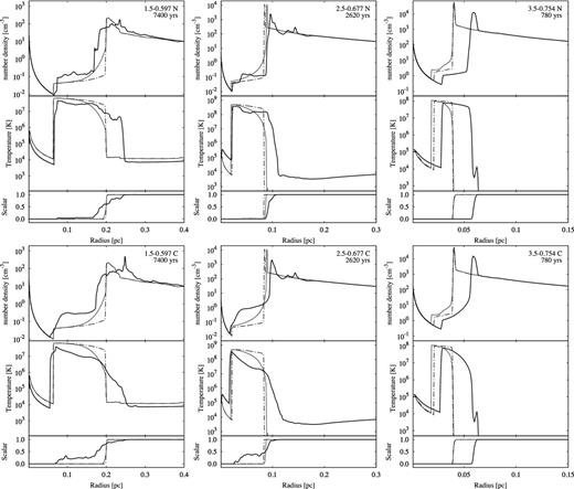 Comparison of 2D results with 1D results. Top row – 2D results without thermal conduction. Bottom row – 2D results with thermal conduction. In each plot, the upper panel shows the total number density and the centre panel shows the temperature. The lower panel shows the value of a passive advected scalar. The thick solid line is the 2D simulation as a function of radius averaged over all angles from the stellar position. The thin solid line is the 1D result with thermal conduction and the broken line is the 1D result without thermal conduction, both at the same evolution time as the 2D result.
