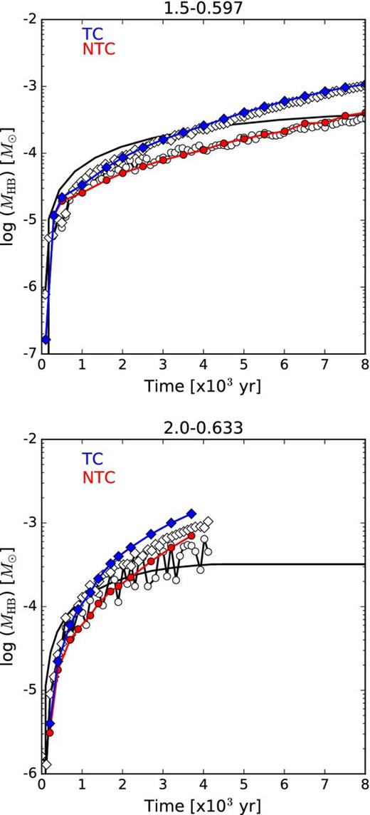 The hot bubble mass as a function of time for the 1.5-0.597 and 2.0-0.633 models. The solid lines without symbols represent the amount of mass injected by the fast wind. The lines with circles (red) represent the total mass of the hot bubble without thermal conduction, while the diamonds (blue) represent the model with thermal conduction. Open symbols represent the corresponding 1D simulation results.