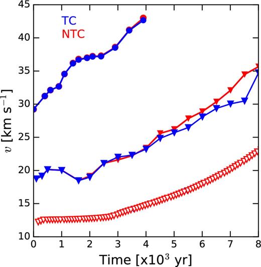 W-shell velocity as a function of time for the 1.5-0.597 (triangles) and 2.0-0.633 (circles) models. Models including thermal conduction are represented with filled (red) markers. The corresponding 1D results for the 1.5-0.597 model are shown with dotted lines and open triangles.