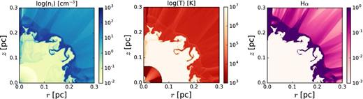 Total ionized number density (left-hand panel), temperature (middle panel) and normalized Hα volume emissivity (right-hand panel) for the PN formation for the 1.5-0.597 model 2D simulation without thermal conduction. The simulation corresponds to 7400 yr of post-AGB evolution for this CSPN, when the central star has an effective temperature and luminosity of log Teff = 5.0 and log L/L⊙ = 3.6.