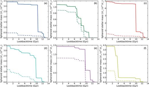 Build-up of the six Aquarius spheroids in stellar mass over time. Solid lines indicate the full spheroid growths, including stars that were moved from the disc to the spheroid by the disc instability channel (see Section 2). Dashed lines indicate the spheroid growth by accretion only.