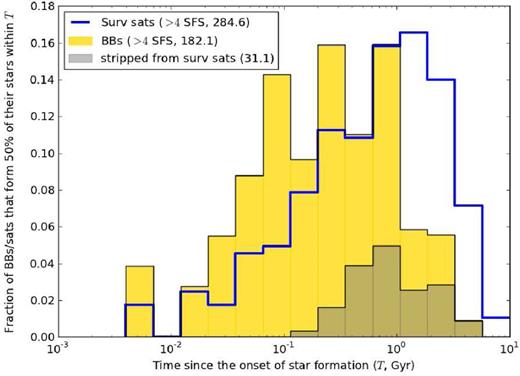 Fraction of building blocks (filled gold histogram) and surviving satellites (transparent histogram with thick blue edge) with more than four SFS that form 50 per cent of their stars within the time since the onset of star formation (T, Gyr), for the six Aquarius haloes combined. ‘Building blocks’ that are stars stripped from surviving satellites are divided among the two populations according to the mass fraction of the initial satellite mass. The dark shaded filled histogram shows how this material contributes to the building block distribution. The total number of building blocks and surviving satellites in these distributions are shown in brackets in the legend.