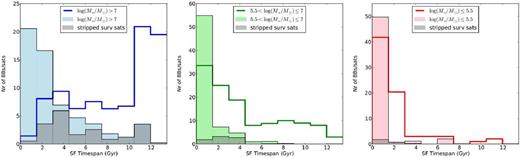 Number of building blocks (filled histograms) and surviving satellites (transparent histograms with thick edges) with more than four SFS per timespan it took to form all their stars (SF Timespan, binned in bins of 1.5 Gyr). The populations are split up into three different stellar mass regimes. High-stellar mass building blocks/satellites (M* > 107 M⊙) are shown with blue colours in the left-hand panel, intermediate-stellar mass building blocks/satellites (105.5 < M*/M⊙ ≤ 107) with green colours in the middle panel and low-stellar mass building blocks/satellites (M* ≤ 105.5 M⊙) with red colours on the right. With a dark shading, the material stripped from surviving satellites is indicated again.