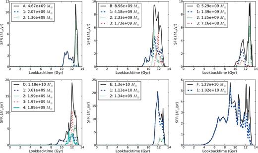 Star formation rates of the accreted spheroids (black solid lines), in combination with the star formation rates of their main progenitor galaxies, i.e. the largest building blocks (dashed, dotted and dot–dashed lines) that contribute to them. These main progenitors were selected to contribute at least 10 per cent of the spheroid's stellar mass. The first number in the legend of each panel is again the total accreted stellar mass of that spheroid, followed by the stellar mass of the largest building blocks.