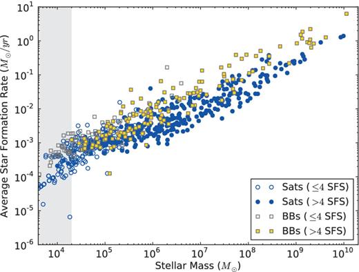 Stellar mass versus the average star formation rate for the building blocks (yellow boxes) and for the surviving satellites (blue circles). Building blocks/surviving satellites with more than four SFS are shown with filled marker symbols, those with less than or equal to four SFS with open symbols. The 88 ‘building blocks’ that are stripped material of a surviving satellite (17 per cent of the total number of BBs) are not shown. With a grey zone, we indicate what mass range of the building blocks/surviving satellites we do not trust due to the limiting resolution of our simulation.