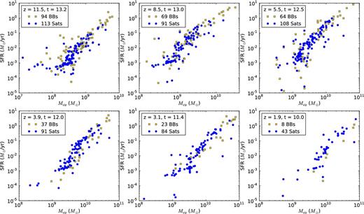 Virial mass versus SFR for the galaxies that become building blocks (yellow boxes) and the ones that survive as satellites (blue circles), at six different timesteps. The time and redshift labels are shown in the upper left corner of the panels. Also the total number of objects at that timestep is indicated in the legend of each panel.