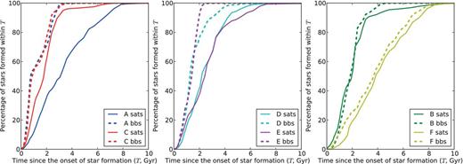 Percentage of stars in surviving satellites (solid lines) versus building blocks (dashed lines) that is formed since the onset of star formation. For spheroids A and C (left-hand panel), the difference between the two populations is very large already after ∼1 Gyr; for spheroids D and E (middle panel), the difference is largest after ∼2 Gyr; whereas for spheroids B and F (right-hand panel), the difference is negligible. All building blocks that form the stellar spheroid are included, also the stripped material from surviving satellites.