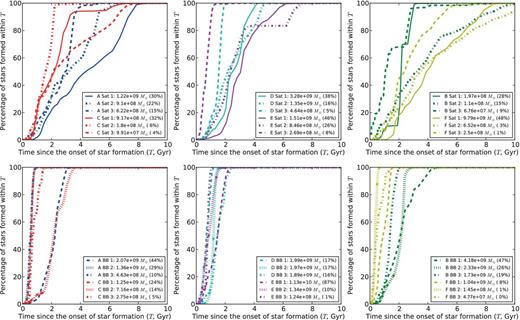 Percentage of stars formed since the onset of star formation in the three most massive surviving satellites that have lost less than 20 per cent of their stars (top three panels) and the three most massive building blocks that have been fully disrupted (bottom three panels). As in Fig. 8, spheroids A and C are visualized in the left-hand panels, spheroids D and E in the middle panels and spheroids B and F in the right-hand panels. Each colour indicates a separate spheroid, the same colour coding is used as in Fig. 8. The percentage of the total mass in satellites/building blocks that is contained in a particular satellite/building block is given in brackets in the legend of each panel. The most massive surviving satellites shown here (numbers 1) of spheroids B (indicated with the green solid line in the top right panel), D (the cyan solid line in the top middle panel) and E (magenta solid line in the top middle panel) lost, respectively, 6 per cent, 2 per cent and 2 per cent of their initial mass through tidal stripping, the other satellites did not lose any mass.
