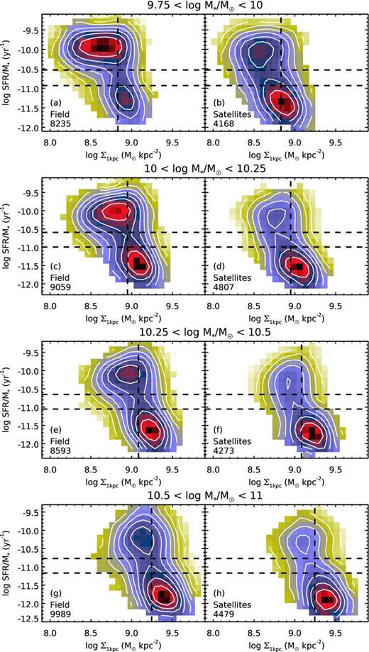 sSFR versus Σ*,1kpc comparing the field to satellites in four M* bins. The GV, as defined in Fig. 2, lies roughly between the two horizontal lines. For reference, the vertical line marks the median GV of the field. The contours represent the logarithmic number density in each panel and are separated by 0.2 dex. The colour scale is normalized such that dark red represents the highest number density in the panel. The sample size is indicated in the bottom left. Satellites have a higher proportion of quenched galaxies than the field at all masses. The GV bridge connecting the SF and Q populations lies at lower Σ*,1kpc for satellites than for the field (by ∼0.2 dex for the lowest mass bin). Quenched galaxies have higher Σ*,1kpc than SF galaxies by about 0.2–0.3 dex whether in the field or as satellites. These effects are strongest for the lowest masses and decrease in significance for the most massive galaxies.