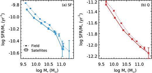 The median sSFR as a function of M* for satellites (square symbols connected by solid lines) and field galaxies (circles connected by dotted lines). The two panels include only SF (a) and Q (b) galaxies as defined in Fig. 2. Error bars are bootstrap errors. Satellites have lower sSFR than field galaxies by about 0.1 dex at the same mass and star formation class. In particular, the main sequence is lower for satellites than for field galaxies.