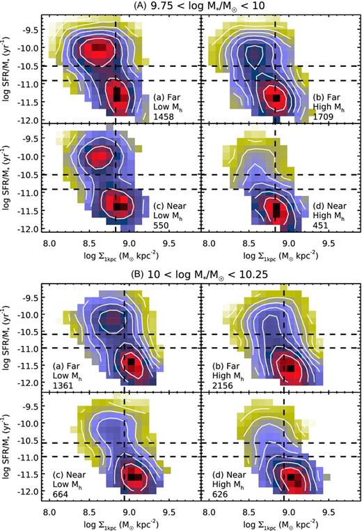 The distribution of satellite galaxies in the sSFR–Σ*,1kpc plane in four panels representing different environments, for two mass bins (A and B). ‘Near’ and ‘Far’ refer to log D less than or greater than −0.6 (or Rproj ∼ 0.25Rvir). ‘Low Mh’ and ‘High Mh’ refer to haloes less massive than or more massive than 1013.5 M⊙. Satellites in the GV as defined in Fig. 2 lie roughly between the two horizontal lines. For reference, the vertical line marks the median Σ*,1kpc for the field GV. The contours represent the logarithmic number density of the population in each panel and are separated by 0.2 dex. The colour scale is normalized such that dark red represents the highest number density in that panel. The sample size of each panel is indicated in the bottom corner. The shift of the GV bridge, the lowering of sSFR for the SF satellites and the extension of Q satellites towards lower Σ*,1kpc compared with the field is driven by high Mh and low D.