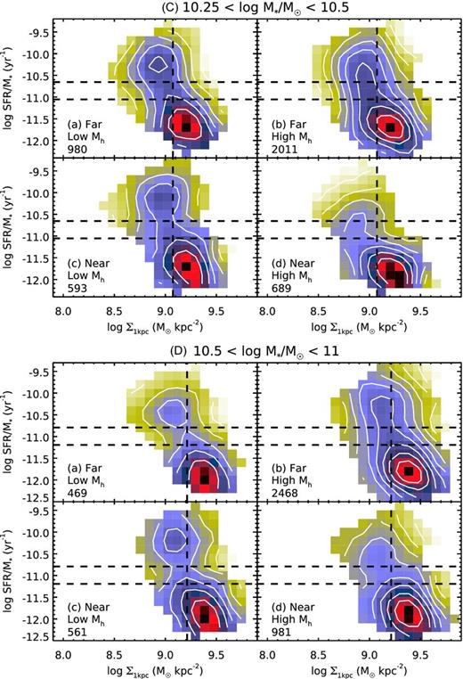The distribution of satellite galaxies in the sSFR–Σ*,1kpc plane in four panels representing different environments, for two mass bins (C and D). ‘Near’ and ‘Far’ refer to log D less than or greater than −0.6 (or Rproj ∼ 0.25Rvir). ‘Low Mh’ and ‘High Mh’ refer to haloes less massive than or more massive than 1013.5 M⊙. Satellites in the GV as defined in Fig. 2 lie roughly between the two horizontal lines. For reference, the vertical line marks the median Σ*,1kpc of the field GV. The contours represent the logarithmic number density of the population in each panel and are separated by 0.2 dex. The colour scale is normalized such that dark red represents the highest number density in that panel. The sample size of each panel is indicated in the bottom left corner. The massive satellites here continue the trends seen in the two lower mass bins, but more weakly than the less massive satellites.