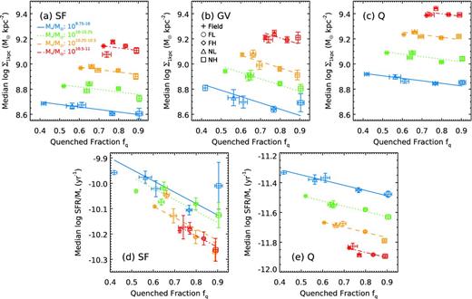 a–c: the median log Σ*,1kpc of the SF (a), GV (b) and Q (c) populations in four mass bins as a function of the quenched fraction of different environments (labelled). d, e: the median sSFR of the SF (d) and Q (e) populations as a function of M* and environment (represented by fq). ‘FL’, ‘FH’, ‘NL’ and ‘NH’ refer to satellites in panels a, b, c and d of Figs 7 and 8. Error bars represent bootstrap errors. The lines are fitted to have fixed slopes in each panel: −0.2 (a and c), −0.5 (b), −0.45 (d) and −0.35 (e). The median log Σ*,1kpc of the GV decreases regularly with quenched fraction, which is our proxy for the environment.