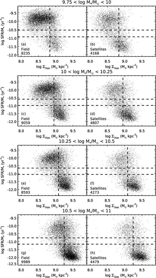 sSFR versus Σ*,1kpc, in four bins of M* for field galaxies and satellites. This is the same as Fig. 4 but using the raw unweighted and unsmoothed points. The GV, as defined in Fig. 2, lies roughly between the two horizontal lines. For reference, the vertical line marks the median Σ*,1kpc of hte field GV. The sample size of each panel is indicated in the bottom corner.