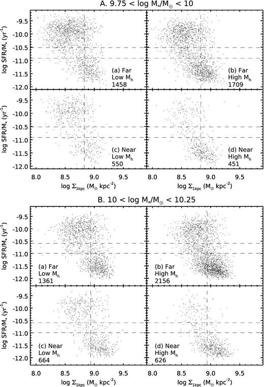 The distribution of satellite galaxies in the sSFR–Σ*,1kpc plane in four panels representing different environments in two mass bins (A and B). This is the same as Fig. 7 but using the raw unweighted and unsmoothed points. ‘Near’ and ‘Far’ refer to log D less than or greater than −0.6 (or Rproj ∼ 0.25Rvir). ‘Low Mh’ and ‘High Mh’ refer to haloes less massive than or more massive than 1013.5 M⊙. Satellites in the GV as defined in Fig. 2 lie roughly between the two horizontal lines. For reference, the vertical line marks the median Σ*,1kpc of the field GV. The sample size of each panel is indicated in the bottom corner.