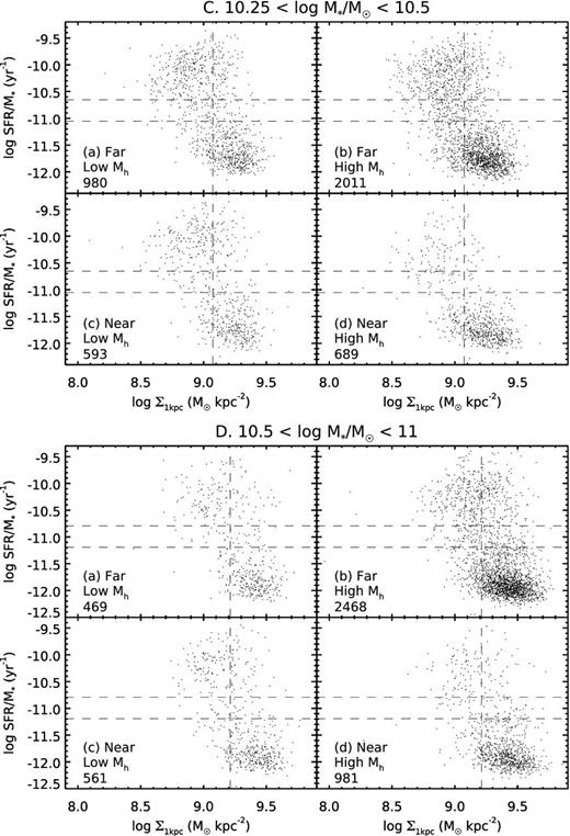 The distribution of satellite galaxies in the sSFR–Σ*,1kpc plane in four panels representing different environments in two mass bins (C and D). This is the same as Fig. 8 but using the raw unweighted and unsmoothed points. ‘Near’ and ‘Far’ refer to log D less than or greater than −0.6 (or Rproj ∼ 0.25Rvir). ‘Low Mh’ and ‘High Mh’ refer to haloes less massive than or more massive than 1013.5 M⊙. Satellites in the GV as defined in Fig. 2 lie roughly between the two horizontal lines. For reference, the vertical line marks the median Σ*,1kpc of the field GV. The sample size of each panel is indicated in the bottom corner.