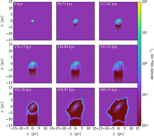 Evolution of the stellar wind for Model B. The yz slices of the mass density at x = 0 for different integration times are shown.