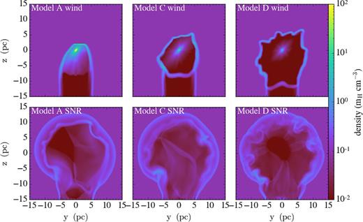 Spatial distributions of the mass density of the stellar wind and the SNR with the integration time of Tw = 4.4 × 105 yr for Models A, C and D, respectively.