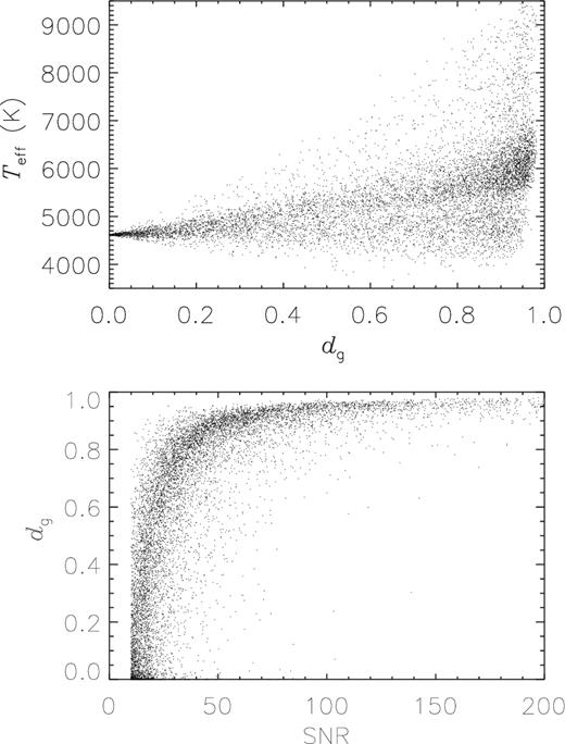 Upper panel: the estimated effective temperatures as a function of dg (see the text, Section 5.1). Lower panel: the dg values as a function of the spectral SNR. Only results of 10 000 stars randomly selected from the whole sample are shown in the plots.